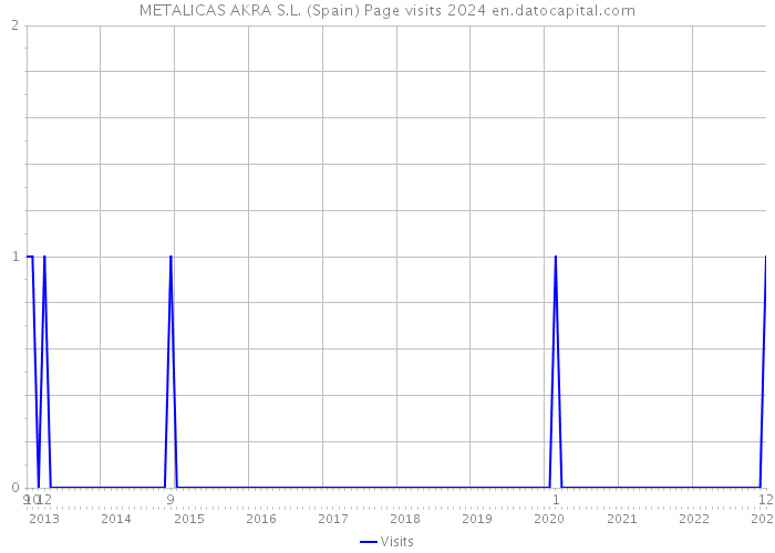 METALICAS AKRA S.L. (Spain) Page visits 2024 