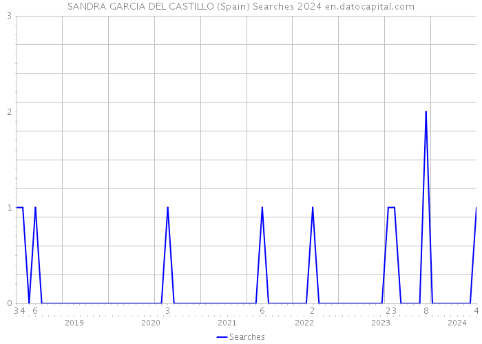 SANDRA GARCIA DEL CASTILLO (Spain) Searches 2024 