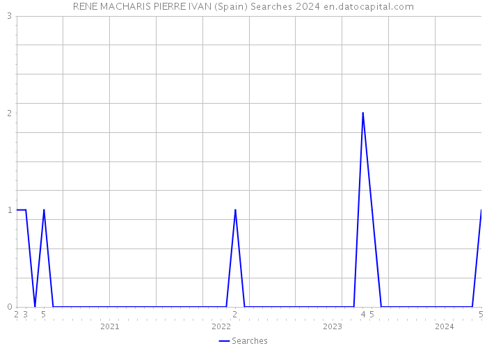 RENE MACHARIS PIERRE IVAN (Spain) Searches 2024 