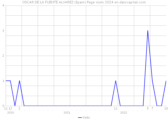 OSCAR DE LA FUENTE ALVAREZ (Spain) Page visits 2024 