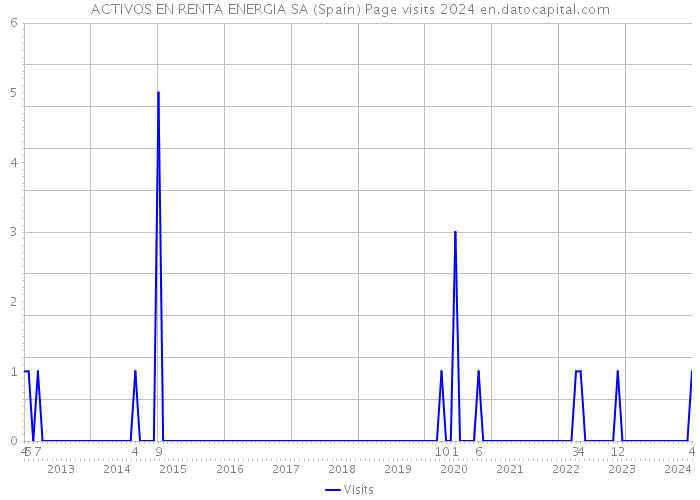 ACTIVOS EN RENTA ENERGIA SA (Spain) Page visits 2024 