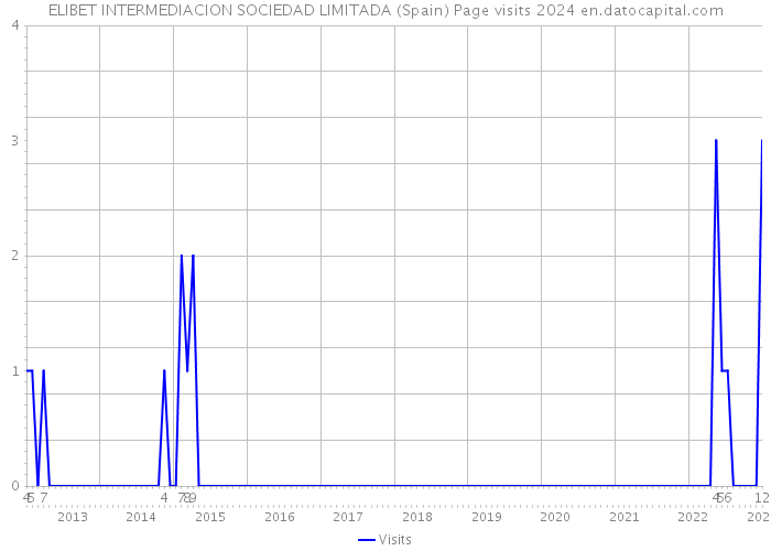 ELIBET INTERMEDIACION SOCIEDAD LIMITADA (Spain) Page visits 2024 