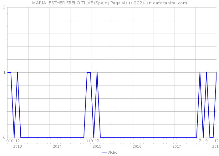 MARIA-ESTHER FREIJO TILVE (Spain) Page visits 2024 