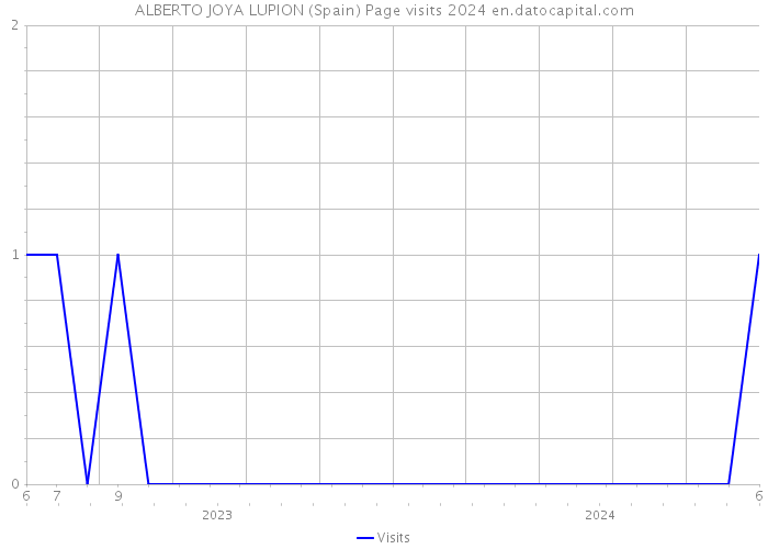 ALBERTO JOYA LUPION (Spain) Page visits 2024 