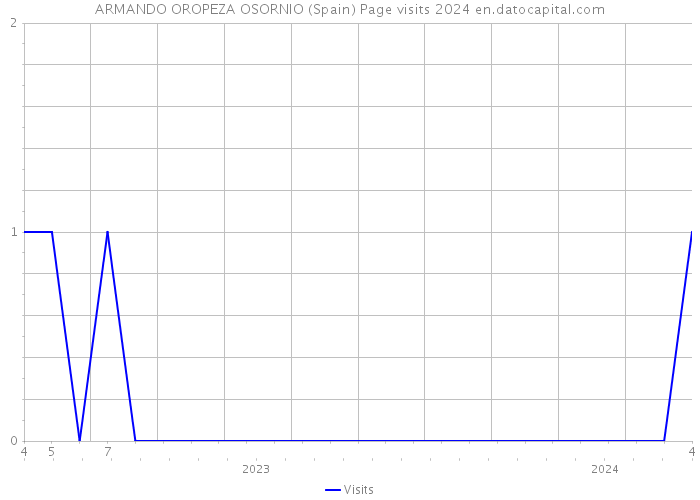 ARMANDO OROPEZA OSORNIO (Spain) Page visits 2024 