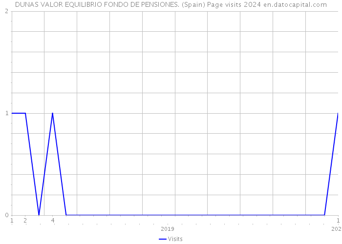 DUNAS VALOR EQUILIBRIO FONDO DE PENSIONES. (Spain) Page visits 2024 