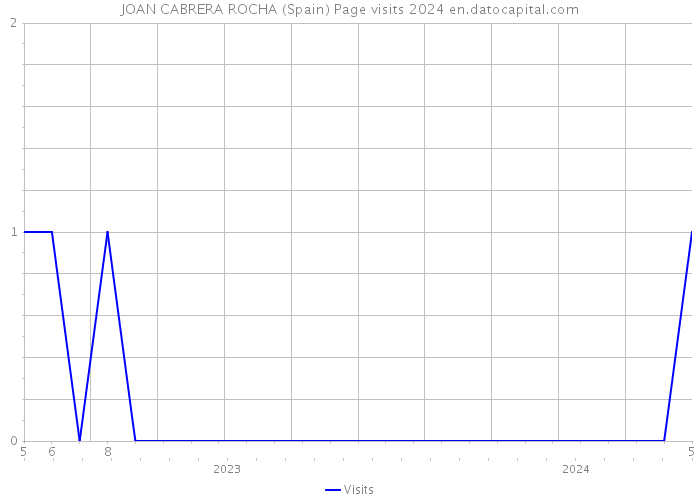 JOAN CABRERA ROCHA (Spain) Page visits 2024 