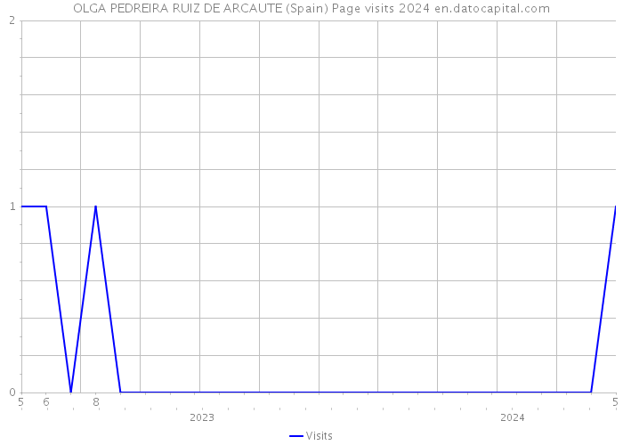OLGA PEDREIRA RUIZ DE ARCAUTE (Spain) Page visits 2024 