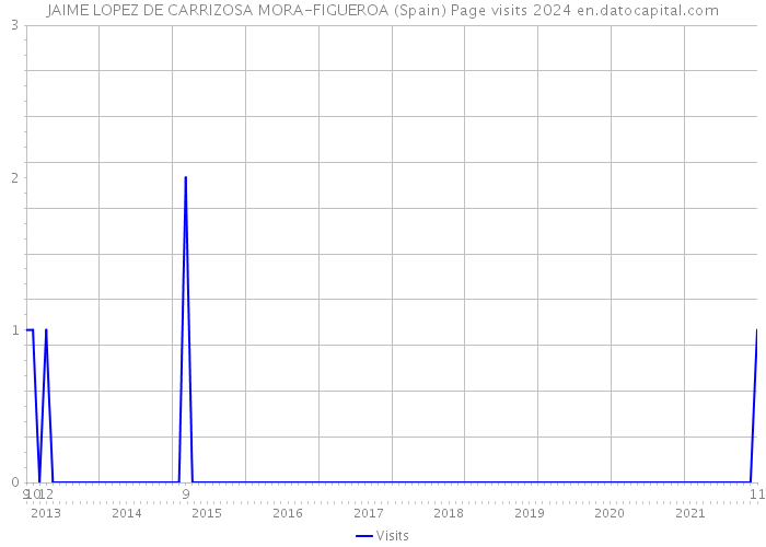 JAIME LOPEZ DE CARRIZOSA MORA-FIGUEROA (Spain) Page visits 2024 