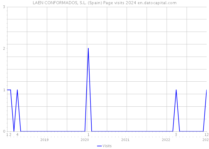 LAEN CONFORMADOS, S.L. (Spain) Page visits 2024 