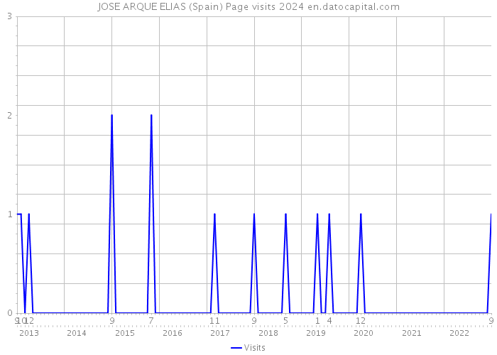 JOSE ARQUE ELIAS (Spain) Page visits 2024 