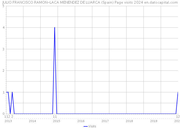 JULIO FRANCISCO RAMON-LACA MENENDEZ DE LUARCA (Spain) Page visits 2024 