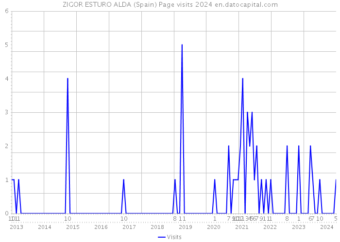 ZIGOR ESTURO ALDA (Spain) Page visits 2024 