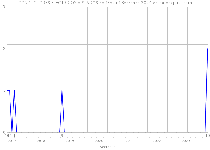 CONDUCTORES ELECTRICOS AISLADOS SA (Spain) Searches 2024 