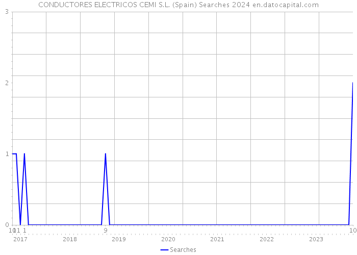CONDUCTORES ELECTRICOS CEMI S.L. (Spain) Searches 2024 