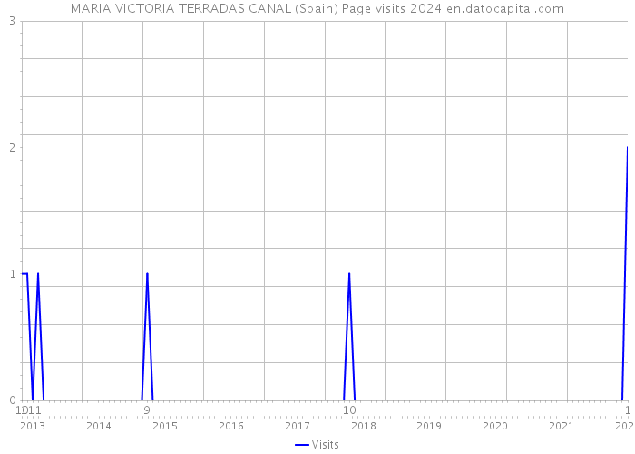 MARIA VICTORIA TERRADAS CANAL (Spain) Page visits 2024 