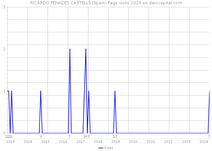 RICARDO PENADES CASTELLS (Spain) Page visits 2024 