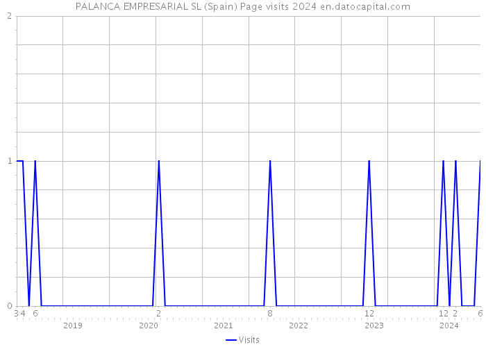 PALANCA EMPRESARIAL SL (Spain) Page visits 2024 