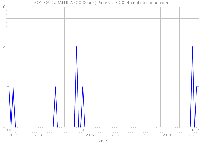 MONICA DURAN BLASCO (Spain) Page visits 2024 