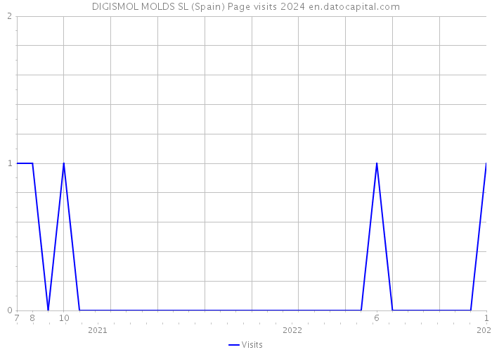 DIGISMOL MOLDS SL (Spain) Page visits 2024 