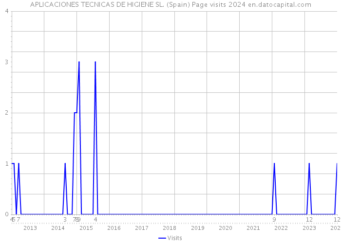 APLICACIONES TECNICAS DE HIGIENE SL. (Spain) Page visits 2024 
