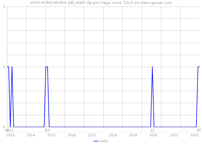VICH HOMS MARIA DEL MAR (Spain) Page visits 2024 