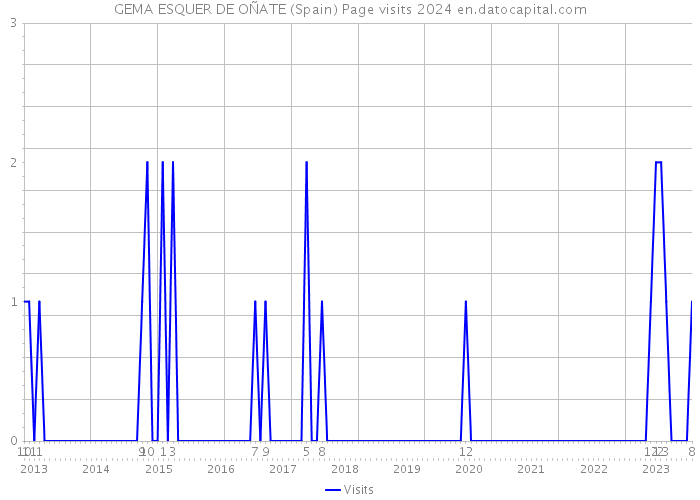 GEMA ESQUER DE OÑATE (Spain) Page visits 2024 