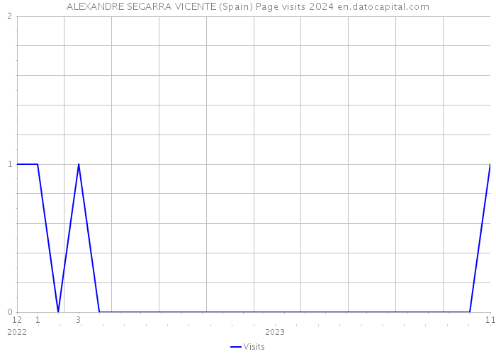 ALEXANDRE SEGARRA VICENTE (Spain) Page visits 2024 