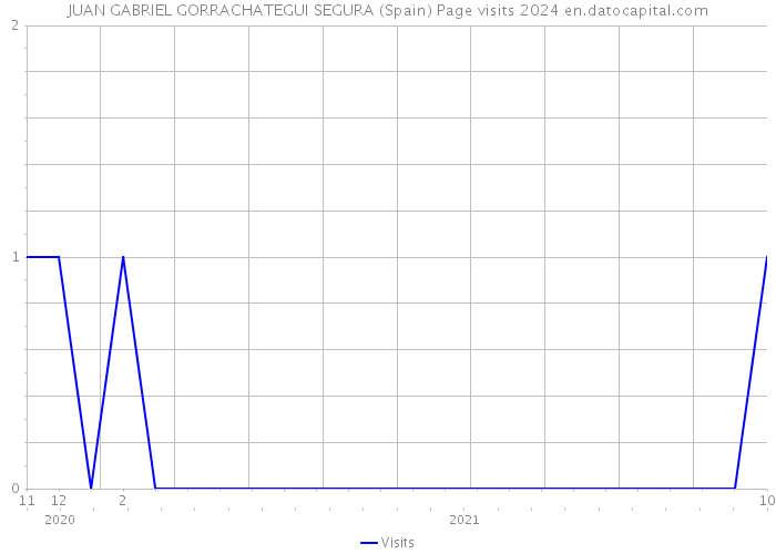 JUAN GABRIEL GORRACHATEGUI SEGURA (Spain) Page visits 2024 
