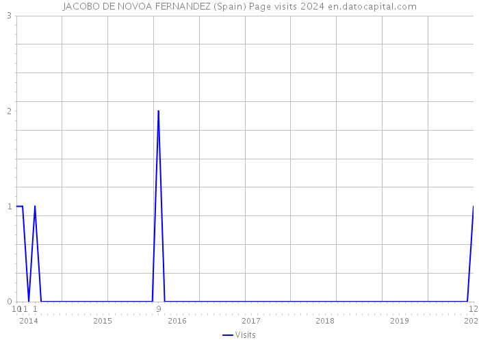 JACOBO DE NOVOA FERNANDEZ (Spain) Page visits 2024 