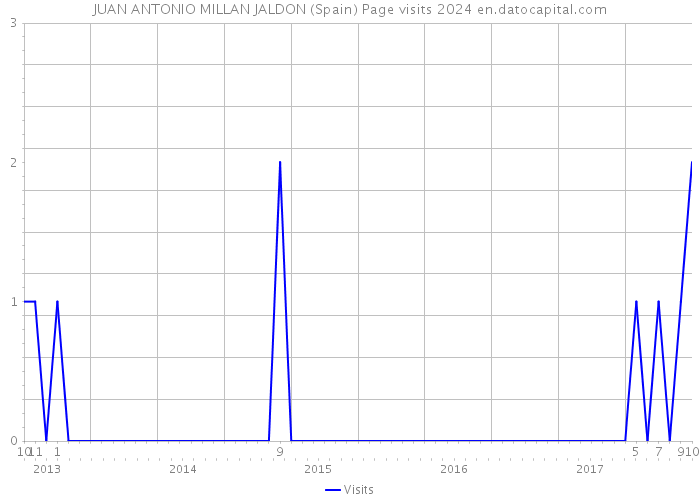 JUAN ANTONIO MILLAN JALDON (Spain) Page visits 2024 