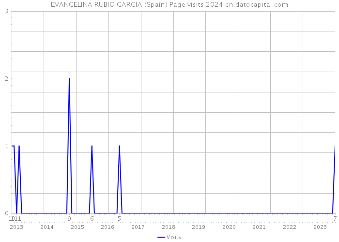 EVANGELINA RUBIO GARCIA (Spain) Page visits 2024 