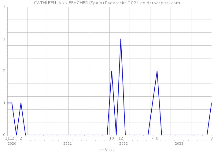 CATHLEEN-ANN EBACHER (Spain) Page visits 2024 