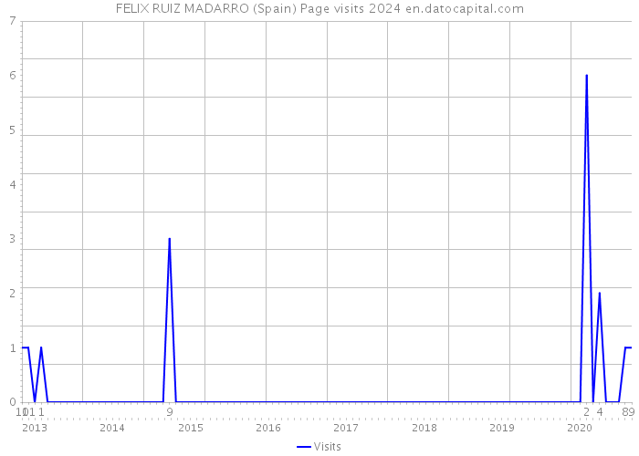 FELIX RUIZ MADARRO (Spain) Page visits 2024 