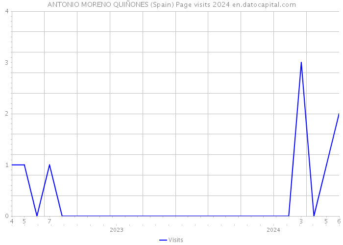 ANTONIO MORENO QUIÑONES (Spain) Page visits 2024 
