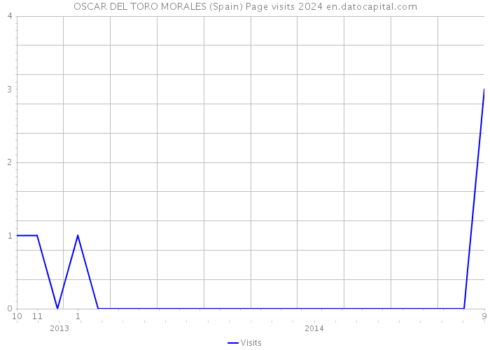 OSCAR DEL TORO MORALES (Spain) Page visits 2024 