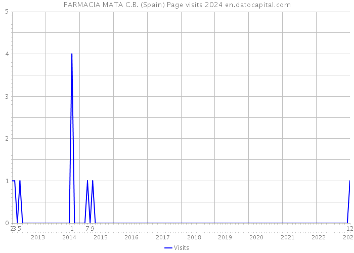 FARMACIA MATA C.B. (Spain) Page visits 2024 