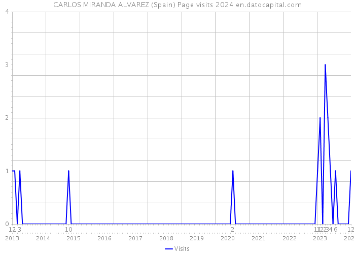 CARLOS MIRANDA ALVAREZ (Spain) Page visits 2024 