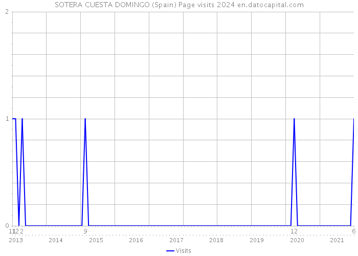 SOTERA CUESTA DOMINGO (Spain) Page visits 2024 