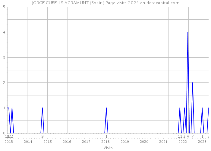 JORGE CUBELLS AGRAMUNT (Spain) Page visits 2024 