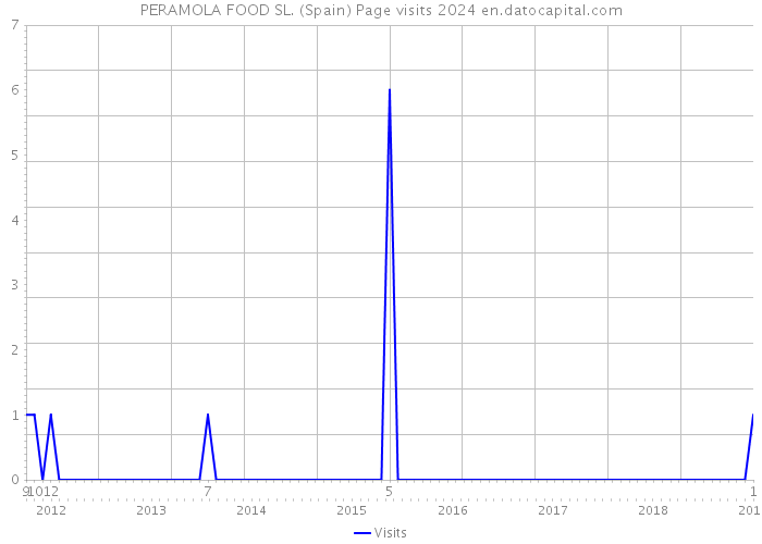 PERAMOLA FOOD SL. (Spain) Page visits 2024 