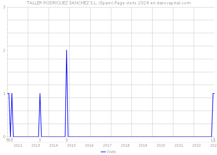 TALLER RODRIGUEZ SANCHEZ S.L. (Spain) Page visits 2024 