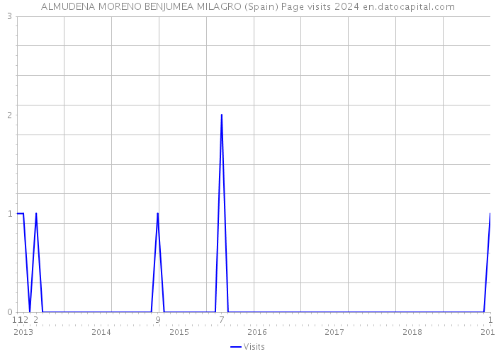 ALMUDENA MORENO BENJUMEA MILAGRO (Spain) Page visits 2024 