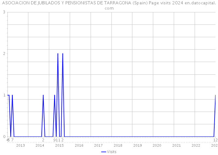 ASOCIACION DE JUBILADOS Y PENSIONISTAS DE TARRAGONA (Spain) Page visits 2024 