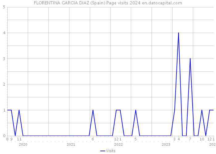 FLORENTINA GARCIA DIAZ (Spain) Page visits 2024 
