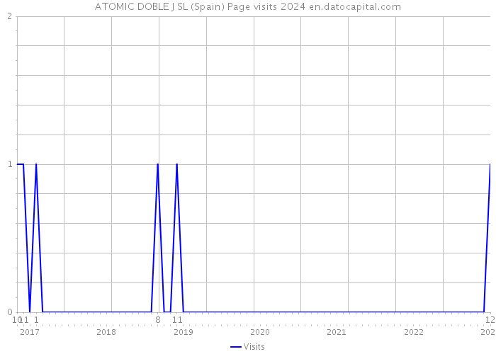ATOMIC DOBLE J SL (Spain) Page visits 2024 