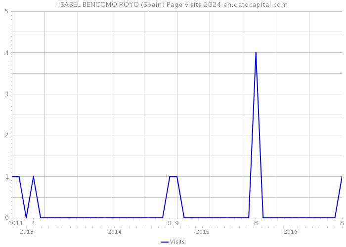 ISABEL BENCOMO ROYO (Spain) Page visits 2024 