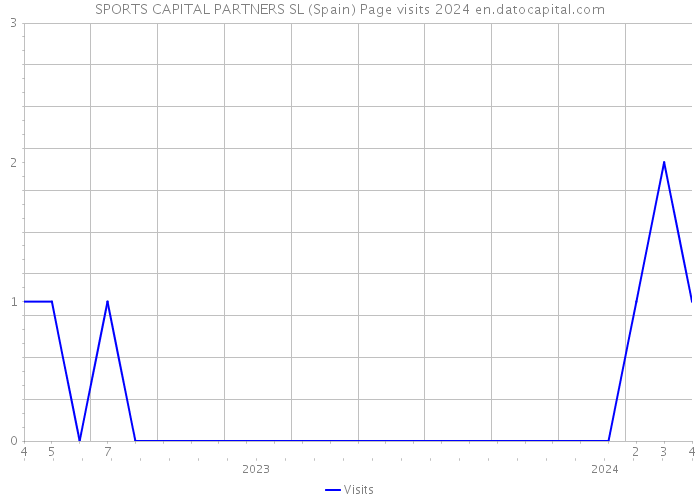 SPORTS CAPITAL PARTNERS SL (Spain) Page visits 2024 