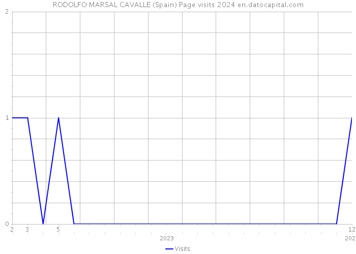 RODOLFO MARSAL CAVALLE (Spain) Page visits 2024 