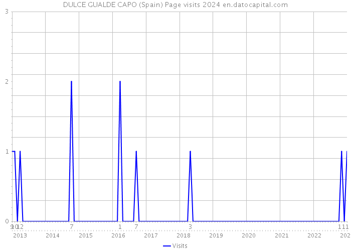 DULCE GUALDE CAPO (Spain) Page visits 2024 